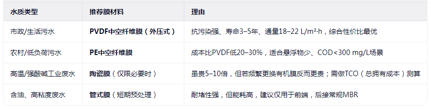 MBR膜选型指南，精准匹配.png