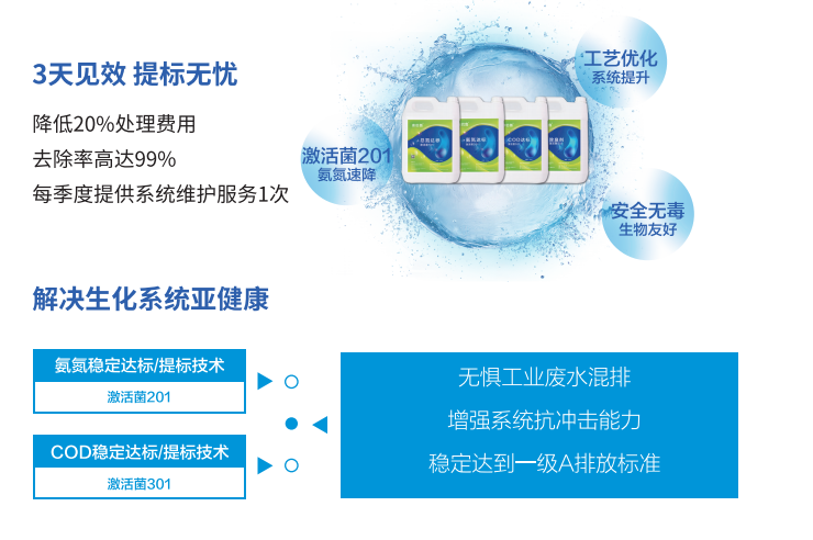 冬转春阶段如何监控水质波动？